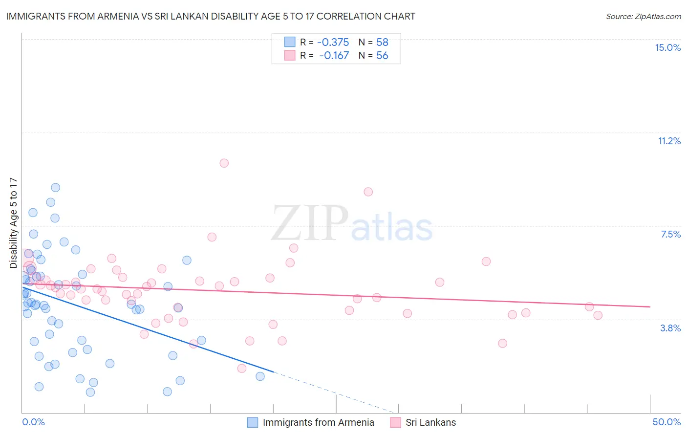 Immigrants from Armenia vs Sri Lankan Disability Age 5 to 17