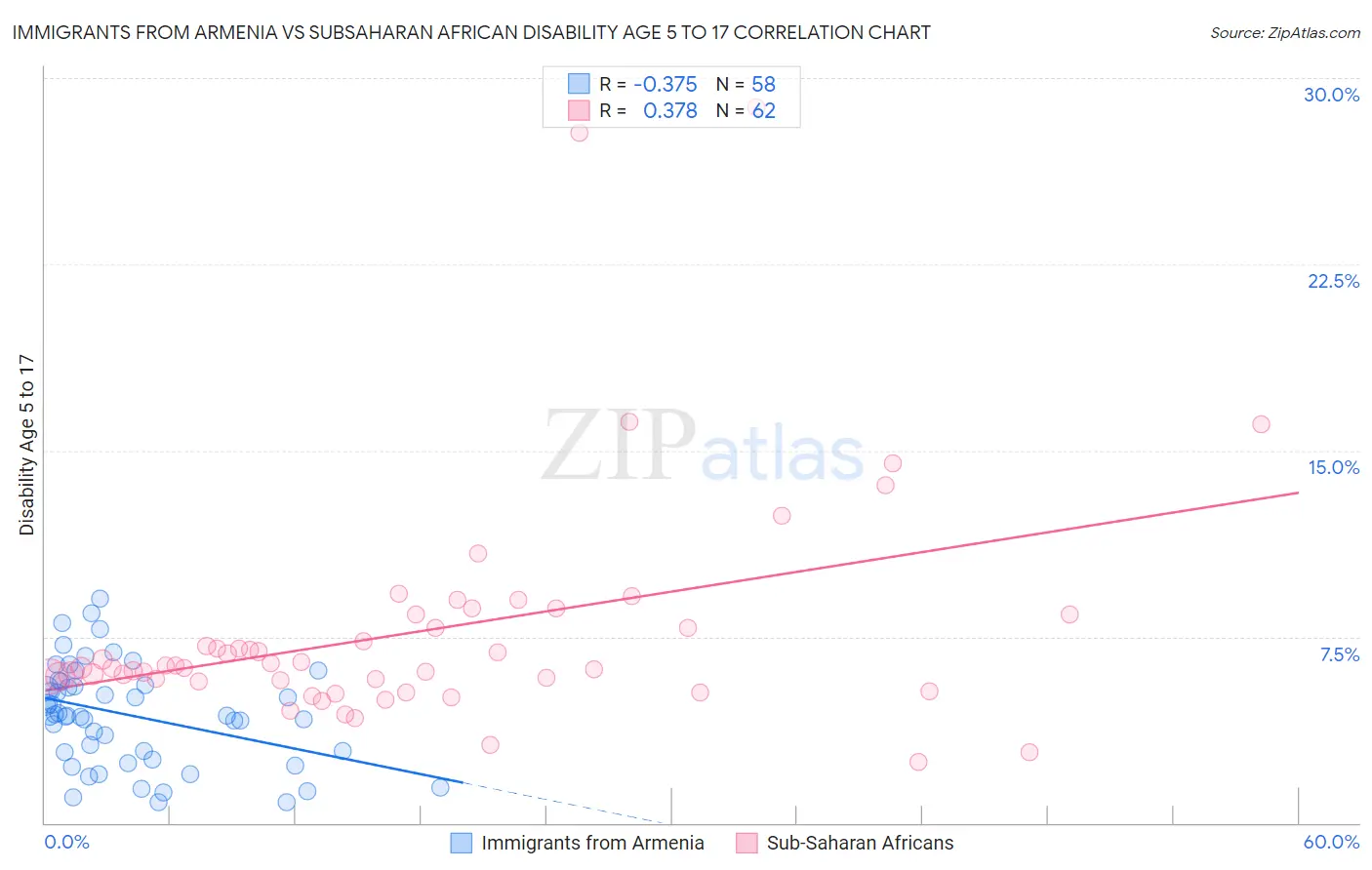 Immigrants from Armenia vs Subsaharan African Disability Age 5 to 17