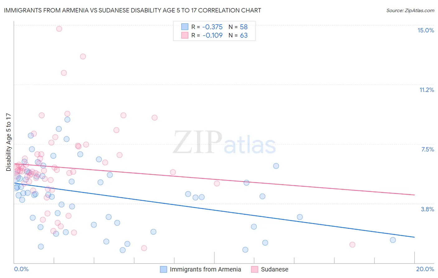 Immigrants from Armenia vs Sudanese Disability Age 5 to 17