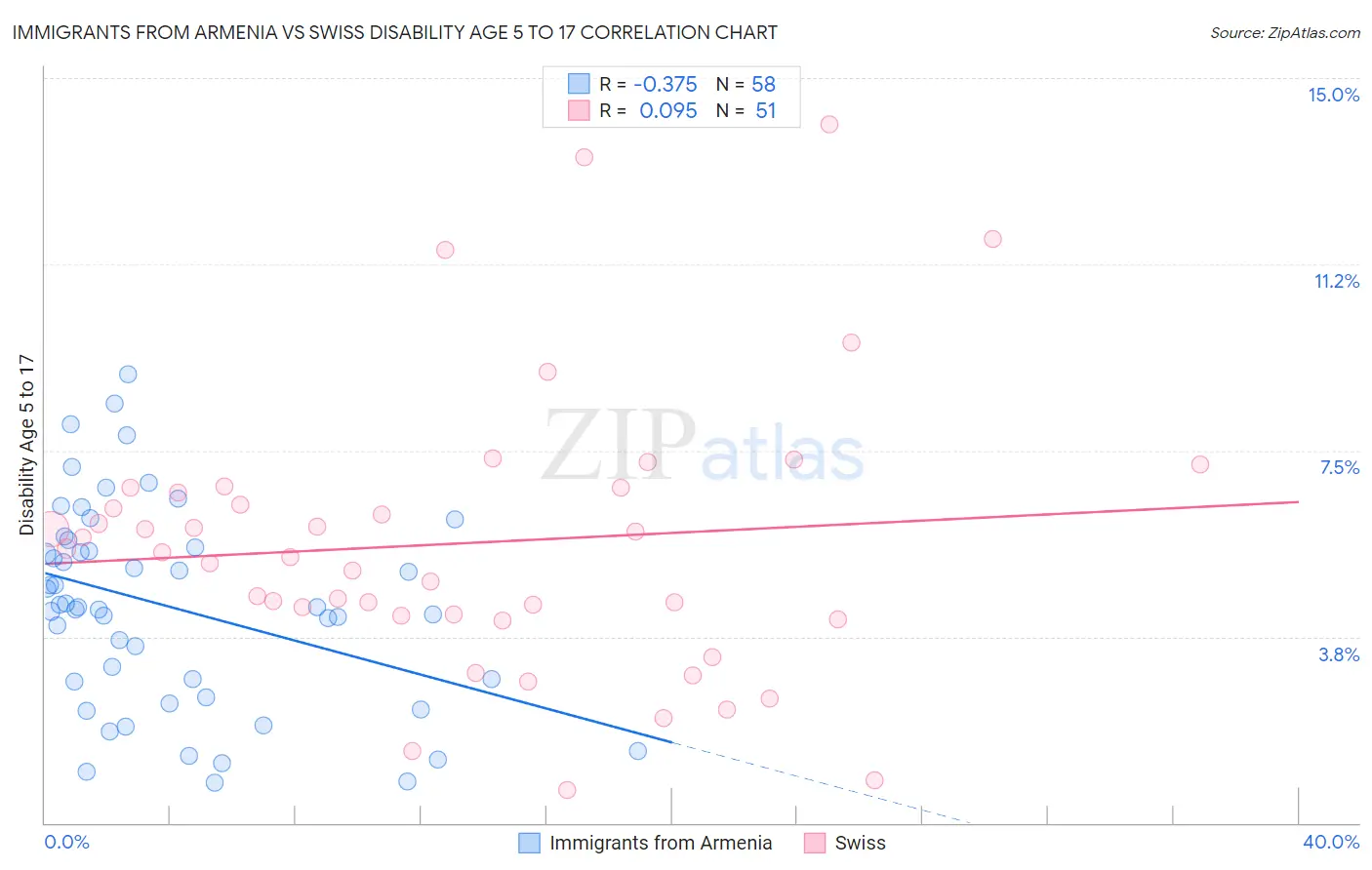 Immigrants from Armenia vs Swiss Disability Age 5 to 17