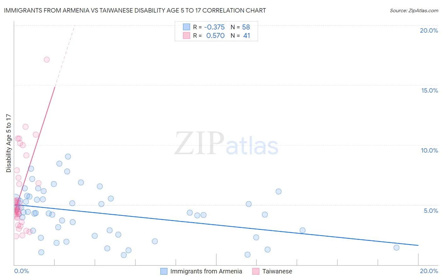 Immigrants from Armenia vs Taiwanese Disability Age 5 to 17