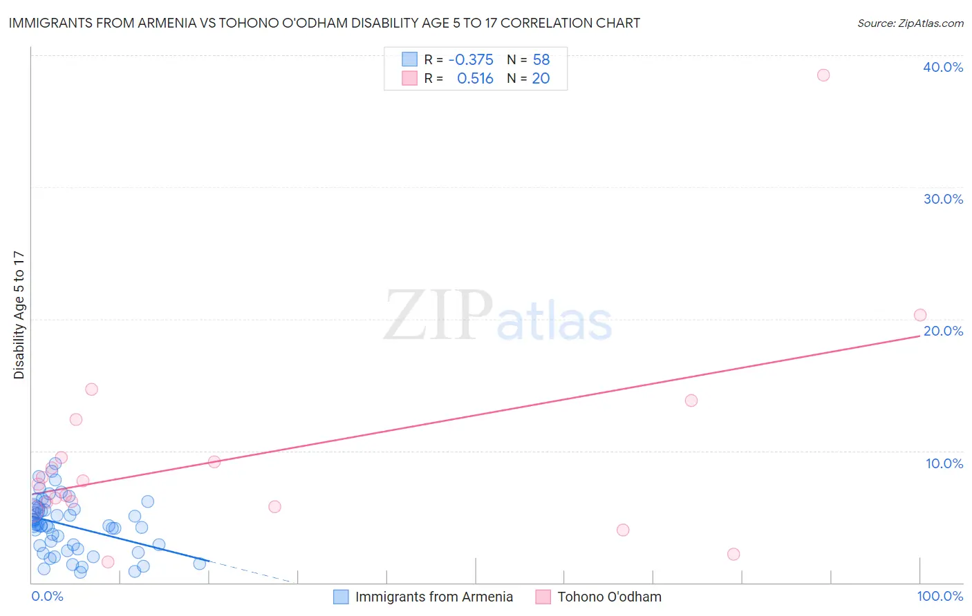 Immigrants from Armenia vs Tohono O'odham Disability Age 5 to 17