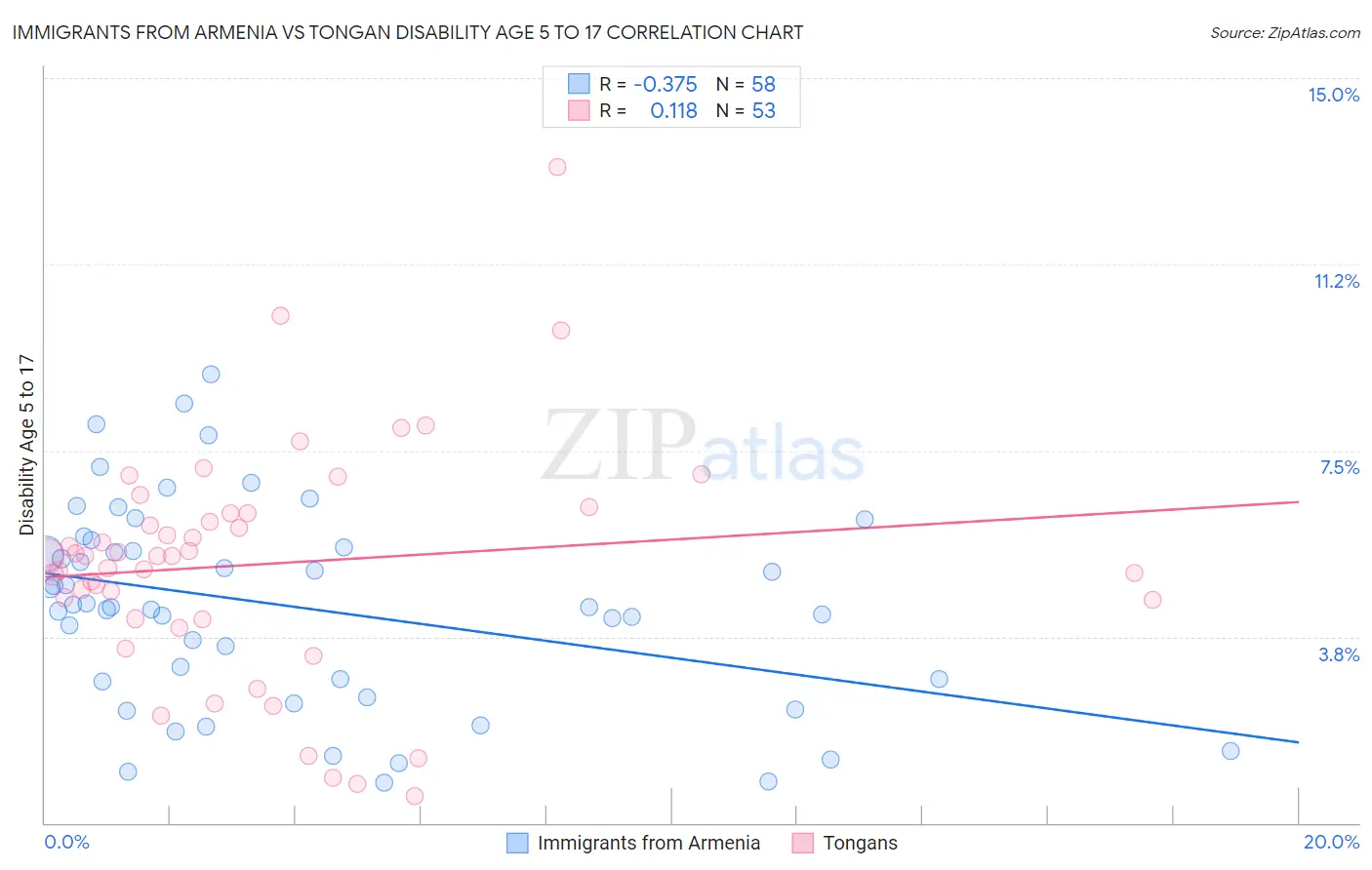 Immigrants from Armenia vs Tongan Disability Age 5 to 17