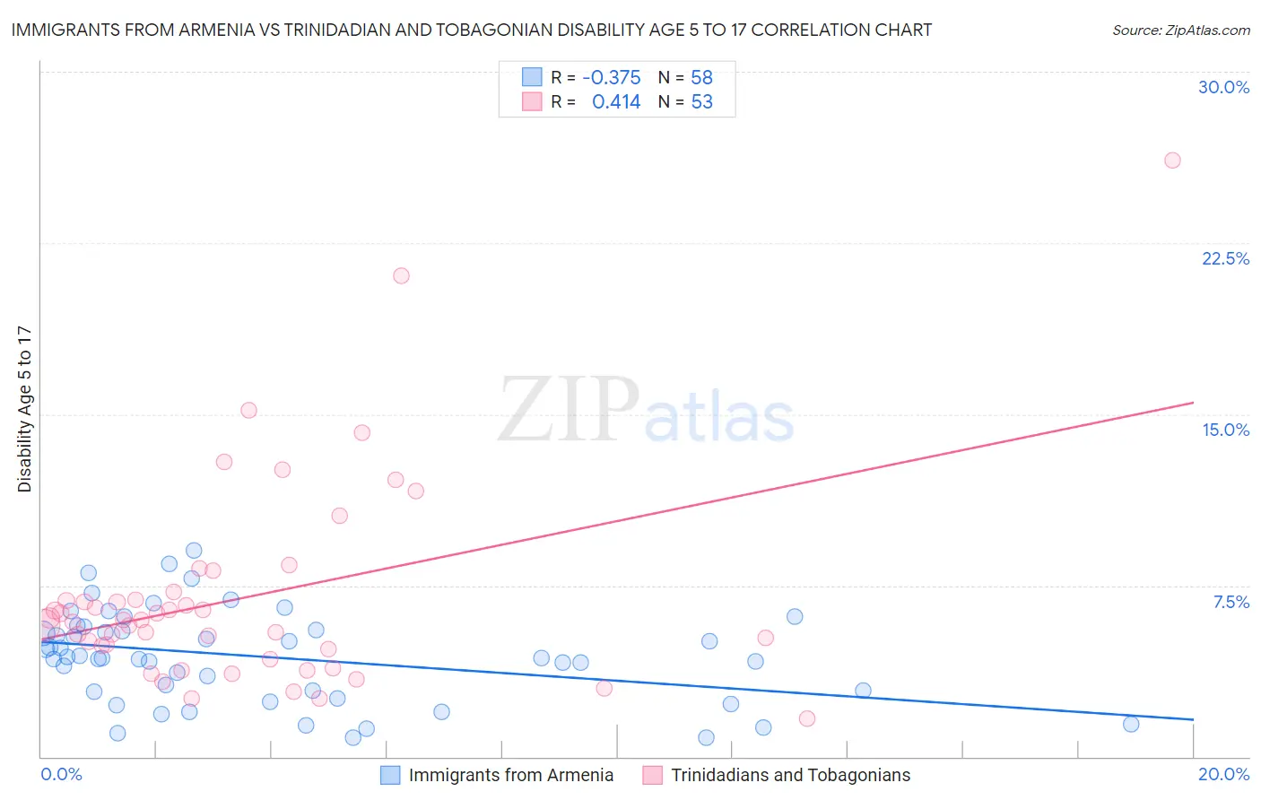 Immigrants from Armenia vs Trinidadian and Tobagonian Disability Age 5 to 17
