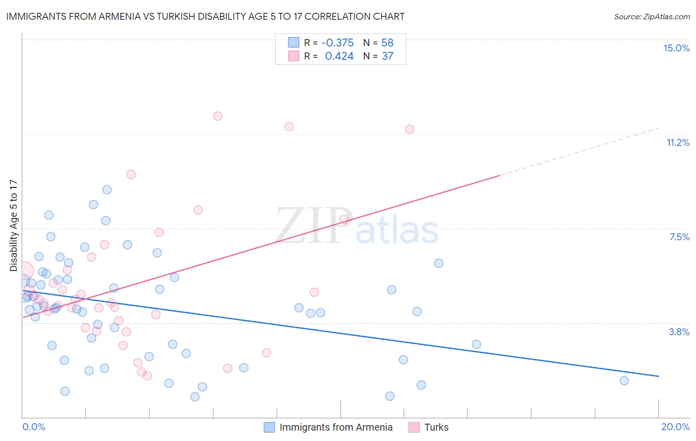 Immigrants from Armenia vs Turkish Disability Age 5 to 17
