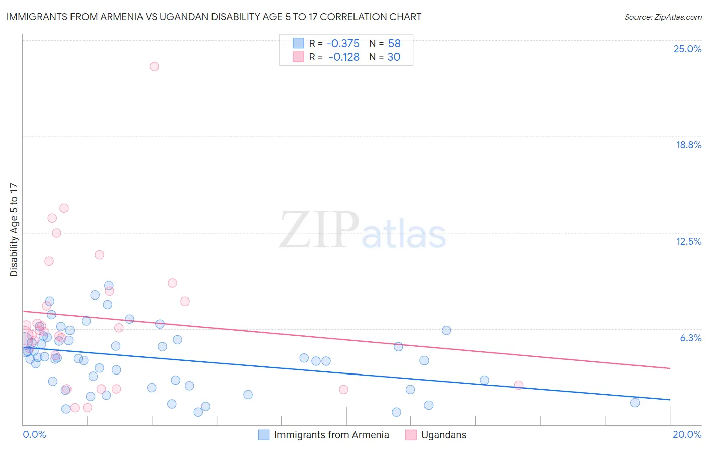 Immigrants from Armenia vs Ugandan Disability Age 5 to 17