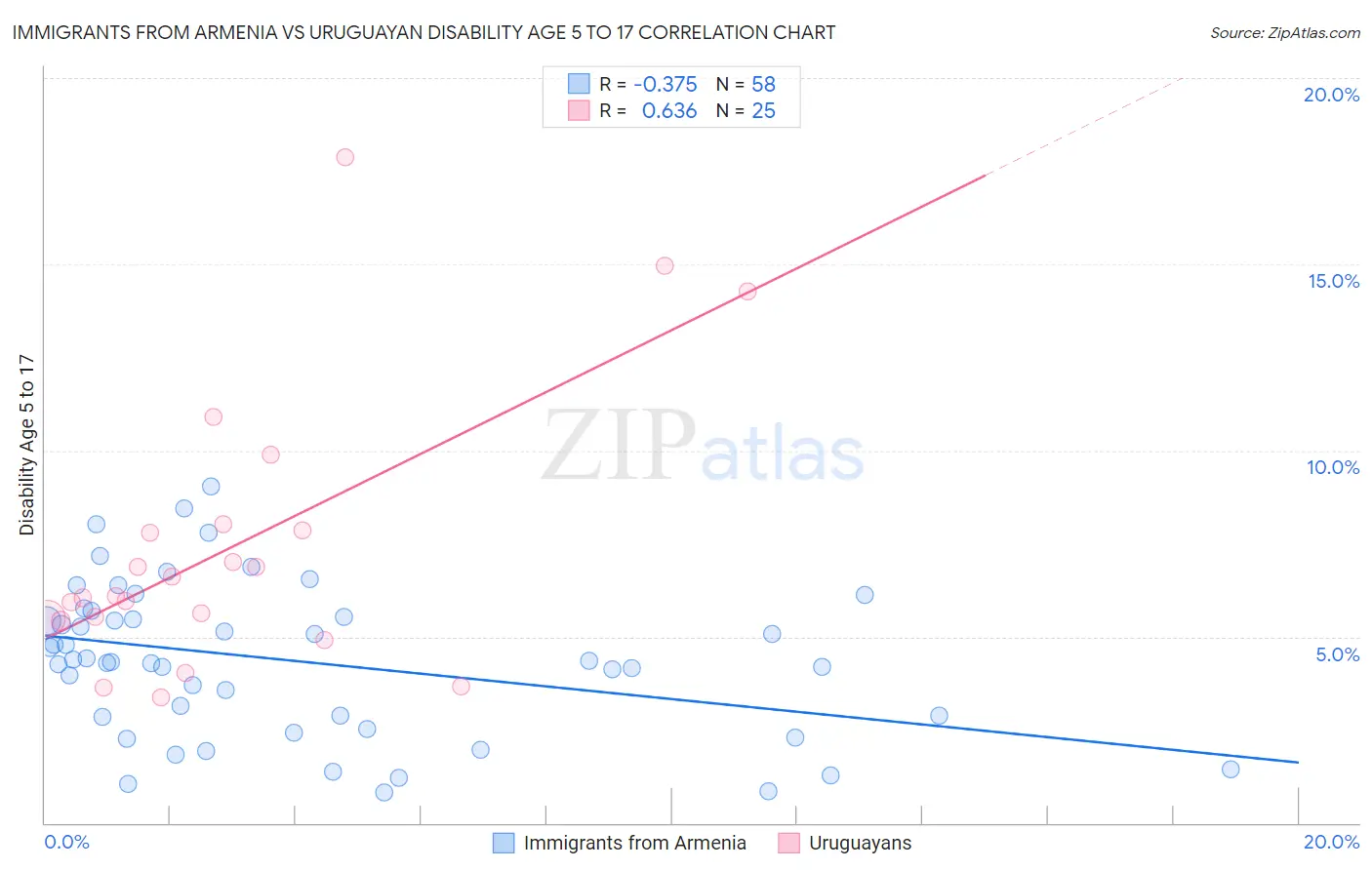 Immigrants from Armenia vs Uruguayan Disability Age 5 to 17
