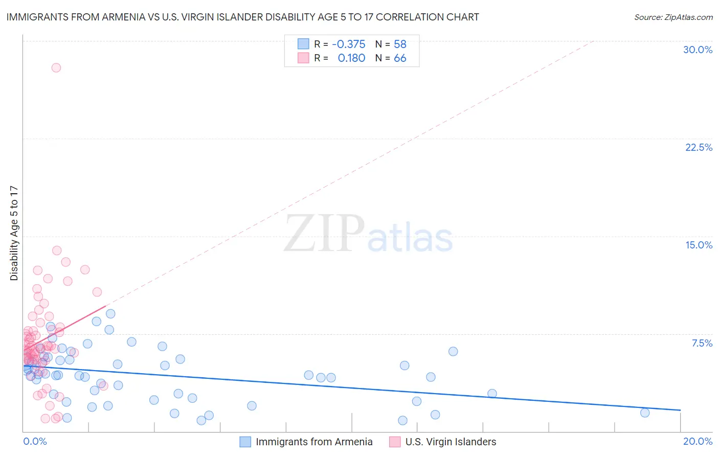 Immigrants from Armenia vs U.S. Virgin Islander Disability Age 5 to 17