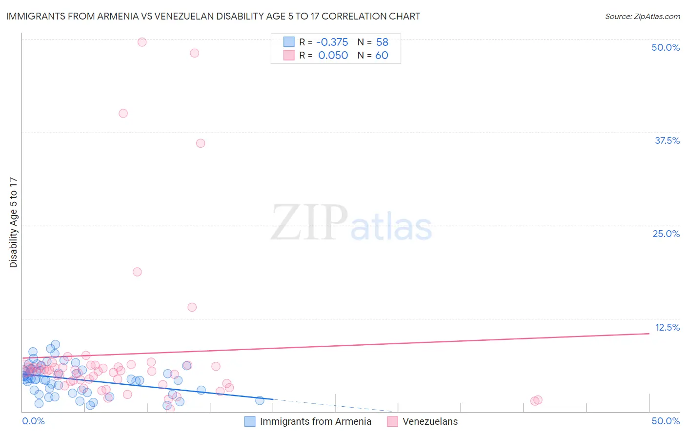 Immigrants from Armenia vs Venezuelan Disability Age 5 to 17