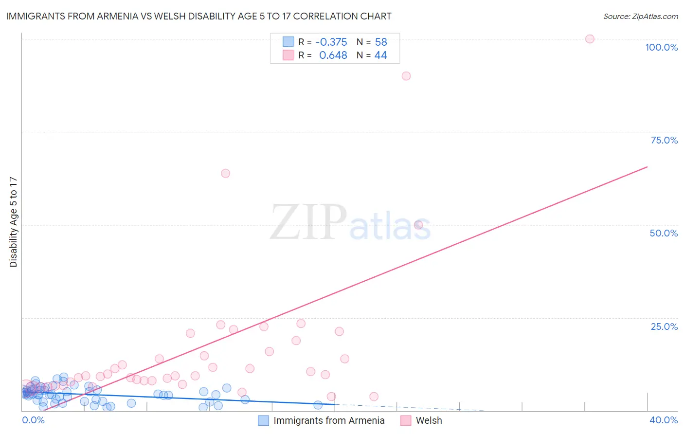 Immigrants from Armenia vs Welsh Disability Age 5 to 17