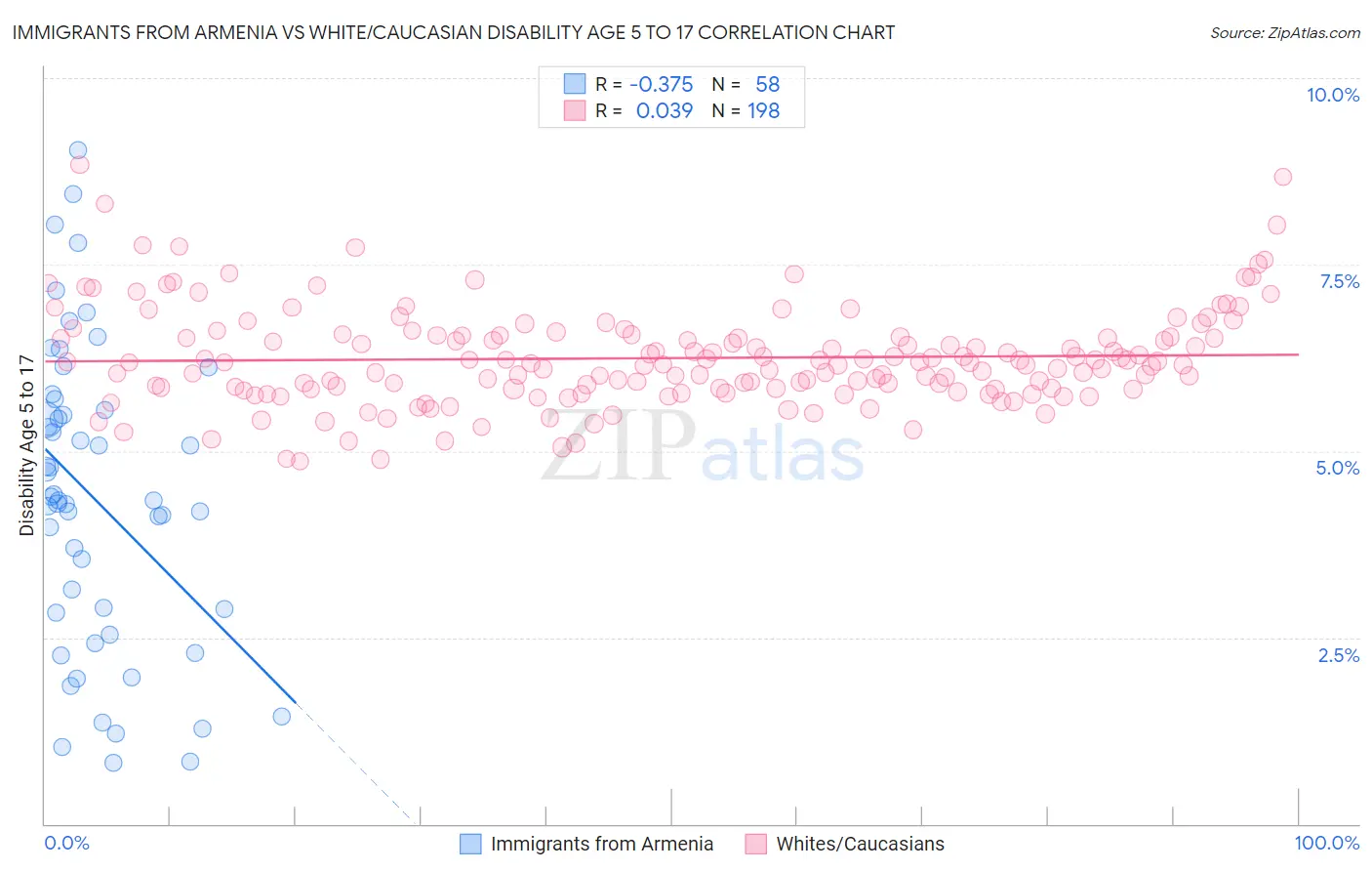 Immigrants from Armenia vs White/Caucasian Disability Age 5 to 17