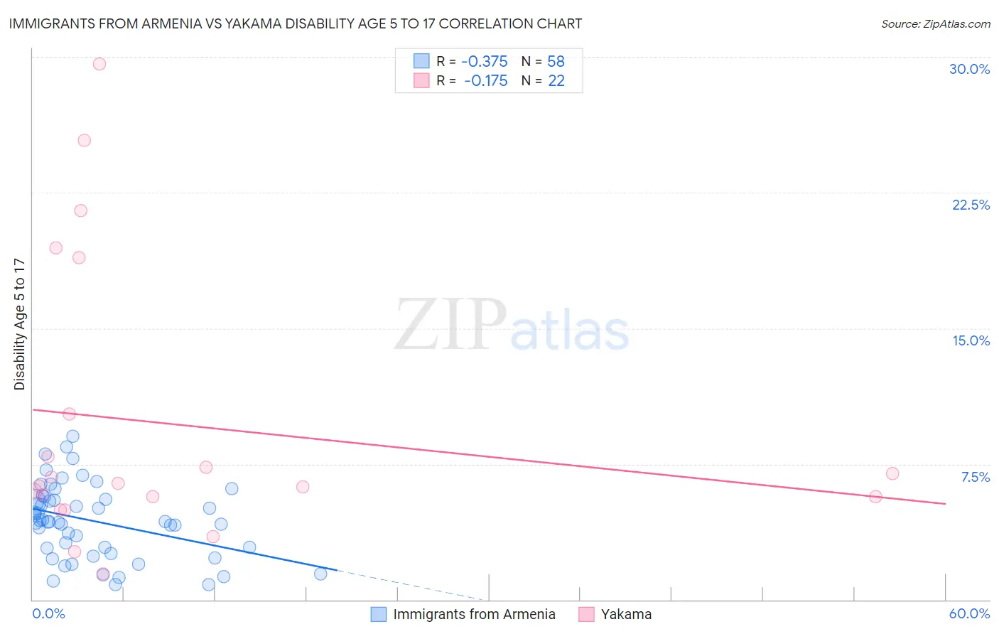 Immigrants from Armenia vs Yakama Disability Age 5 to 17