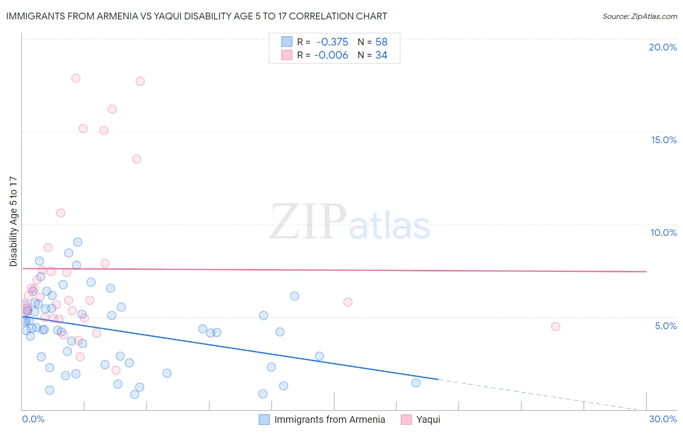 Immigrants from Armenia vs Yaqui Disability Age 5 to 17
