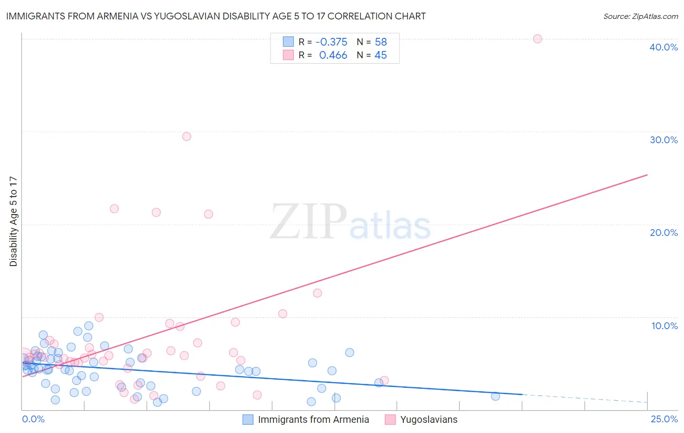 Immigrants from Armenia vs Yugoslavian Disability Age 5 to 17