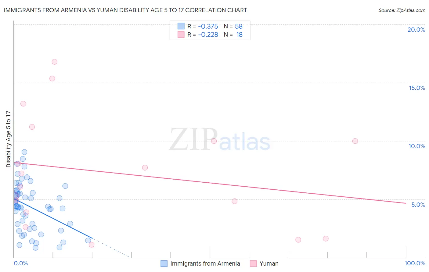 Immigrants from Armenia vs Yuman Disability Age 5 to 17