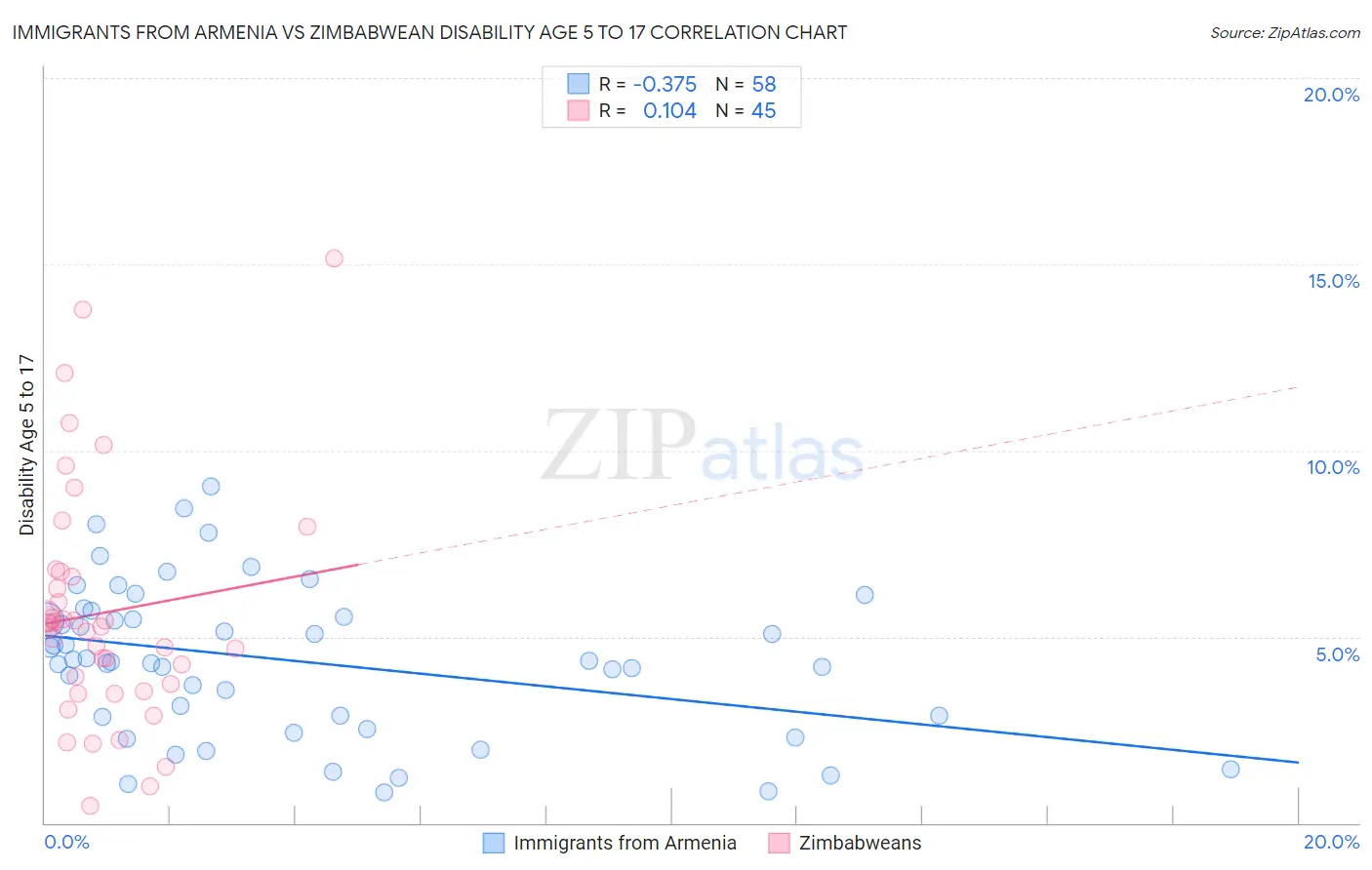 Immigrants from Armenia vs Zimbabwean Disability Age 5 to 17
