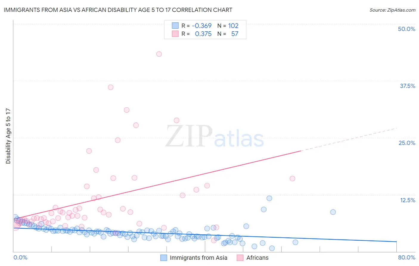 Immigrants from Asia vs African Disability Age 5 to 17