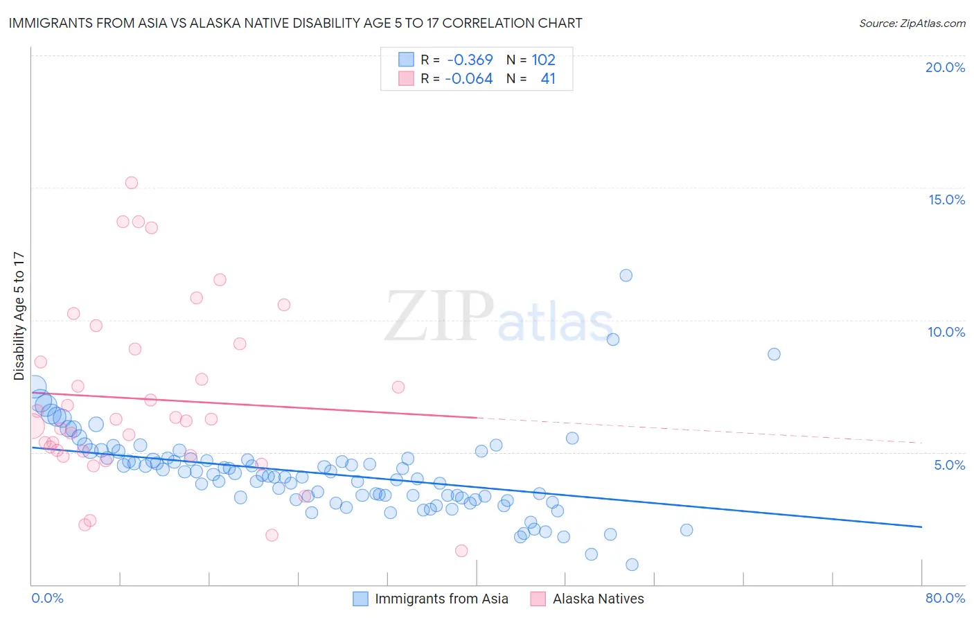 Immigrants from Asia vs Alaska Native Disability Age 5 to 17