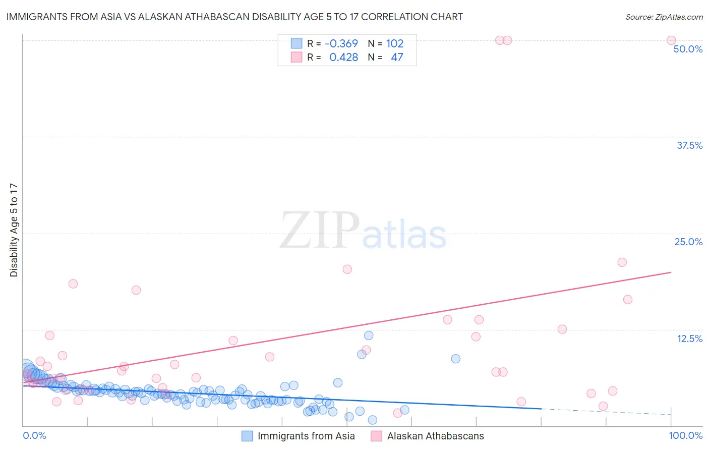 Immigrants from Asia vs Alaskan Athabascan Disability Age 5 to 17