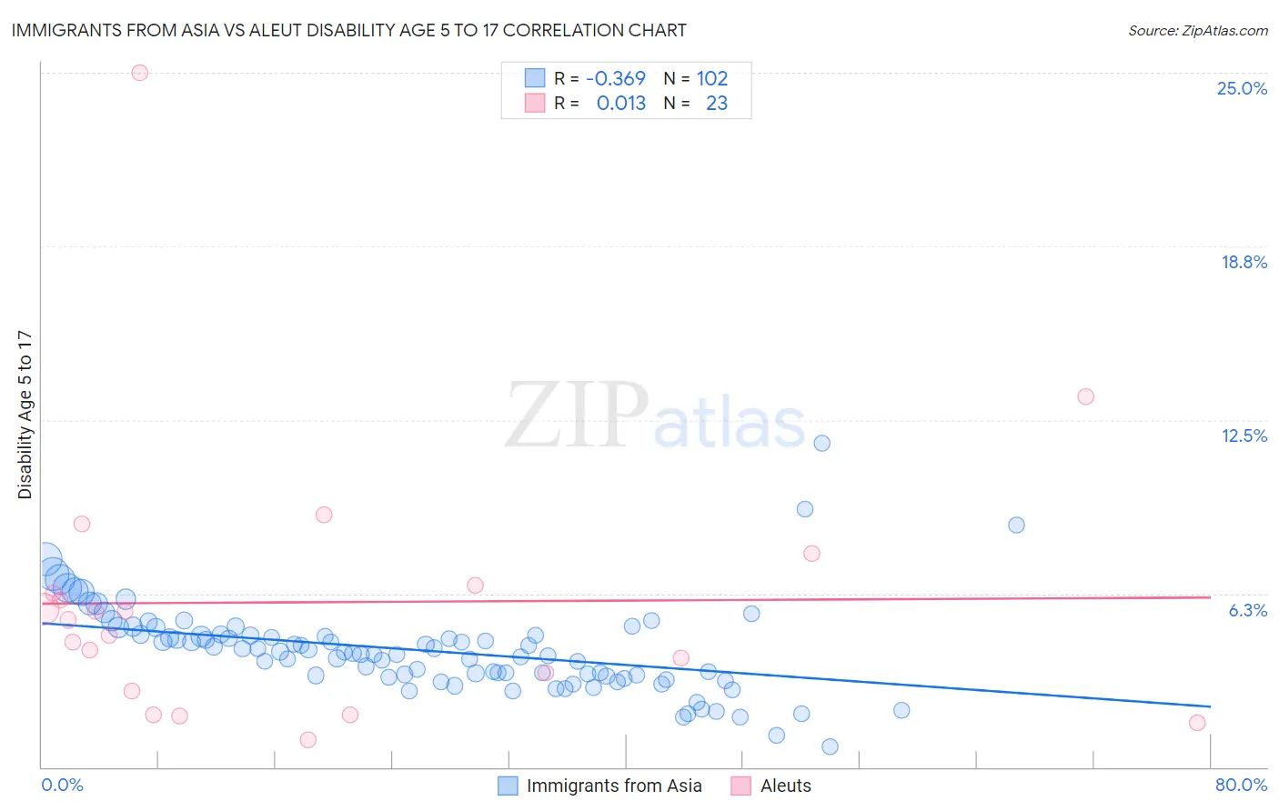 Immigrants from Asia vs Aleut Disability Age 5 to 17