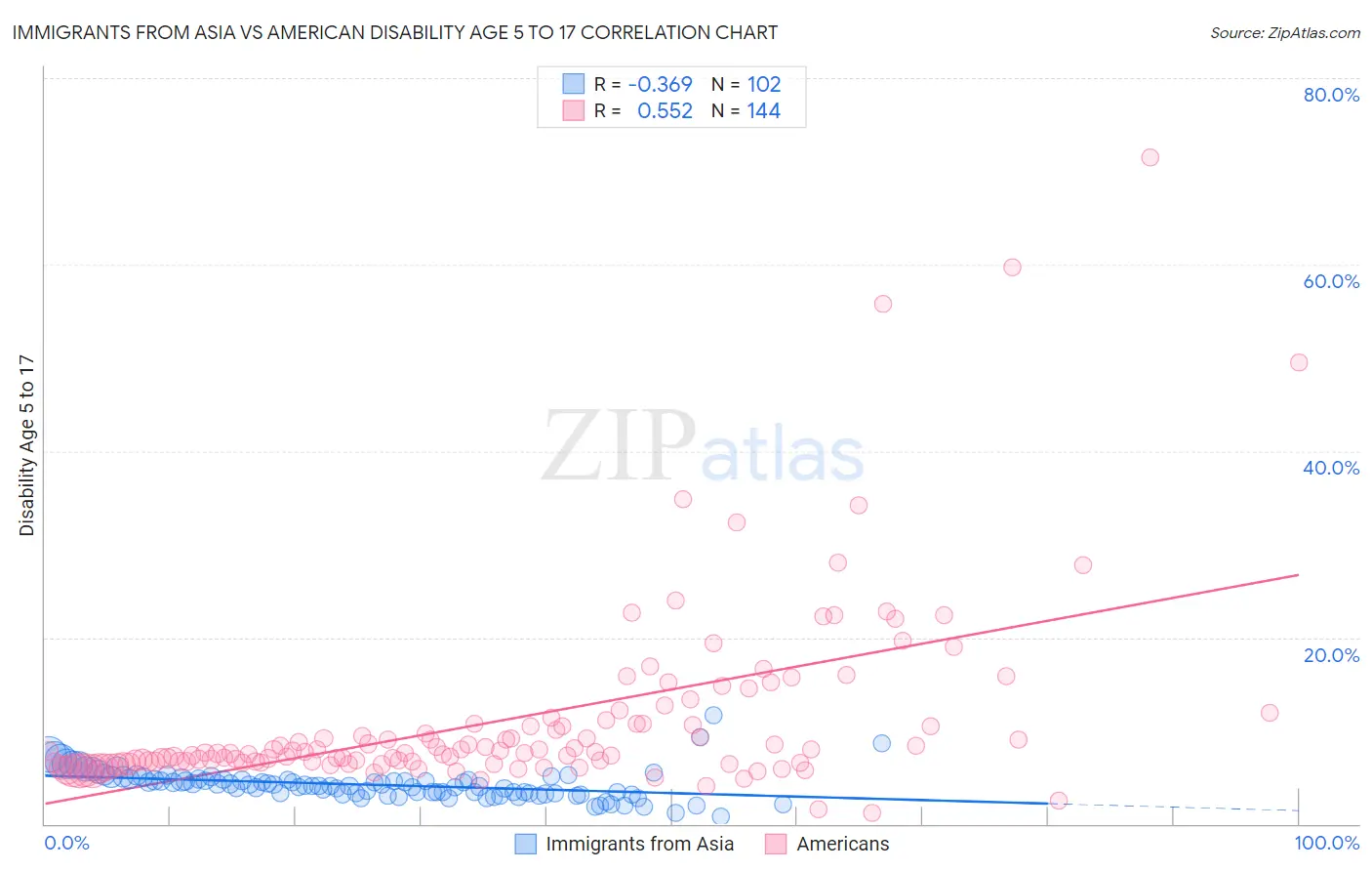 Immigrants from Asia vs American Disability Age 5 to 17