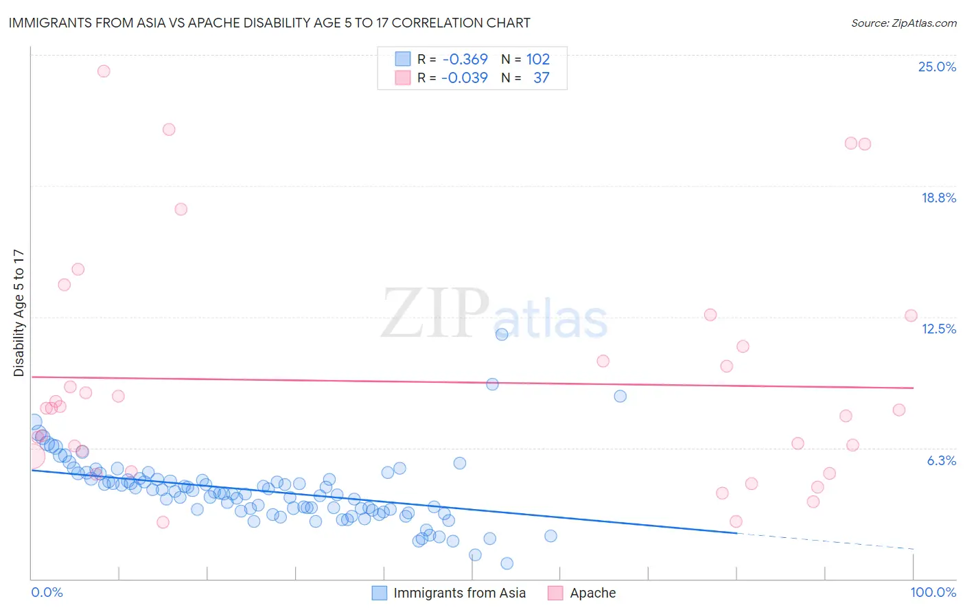 Immigrants from Asia vs Apache Disability Age 5 to 17