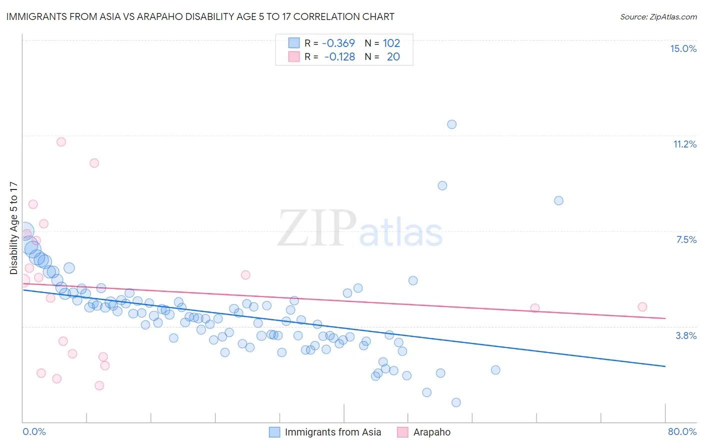 Immigrants from Asia vs Arapaho Disability Age 5 to 17