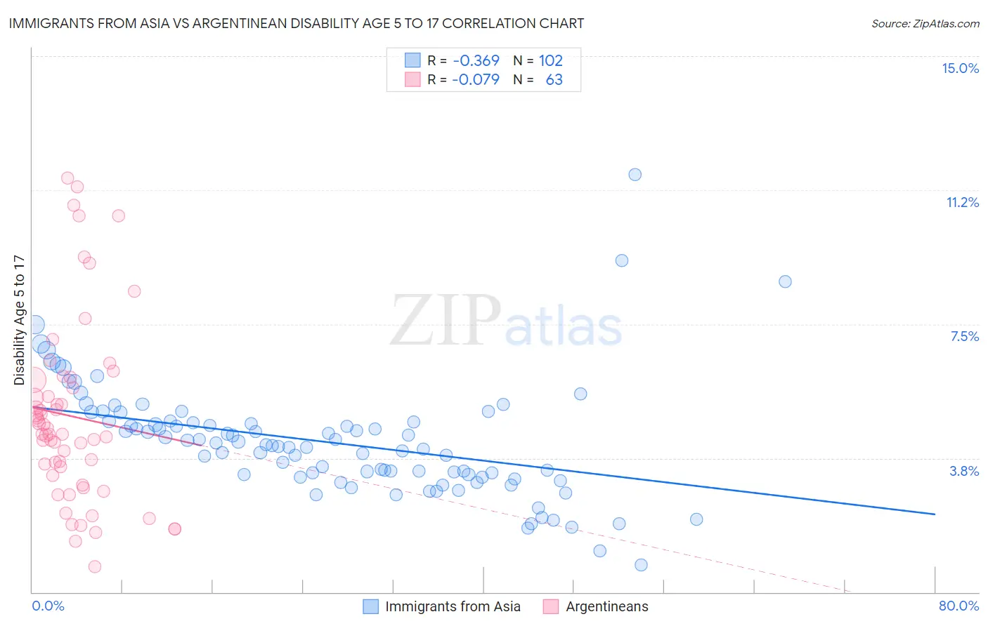 Immigrants from Asia vs Argentinean Disability Age 5 to 17