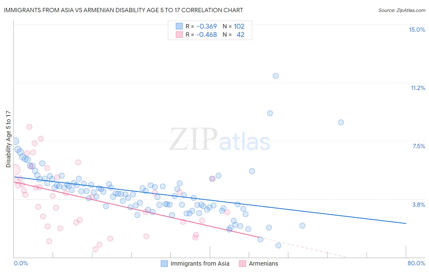 Immigrants from Asia vs Armenian Disability Age 5 to 17