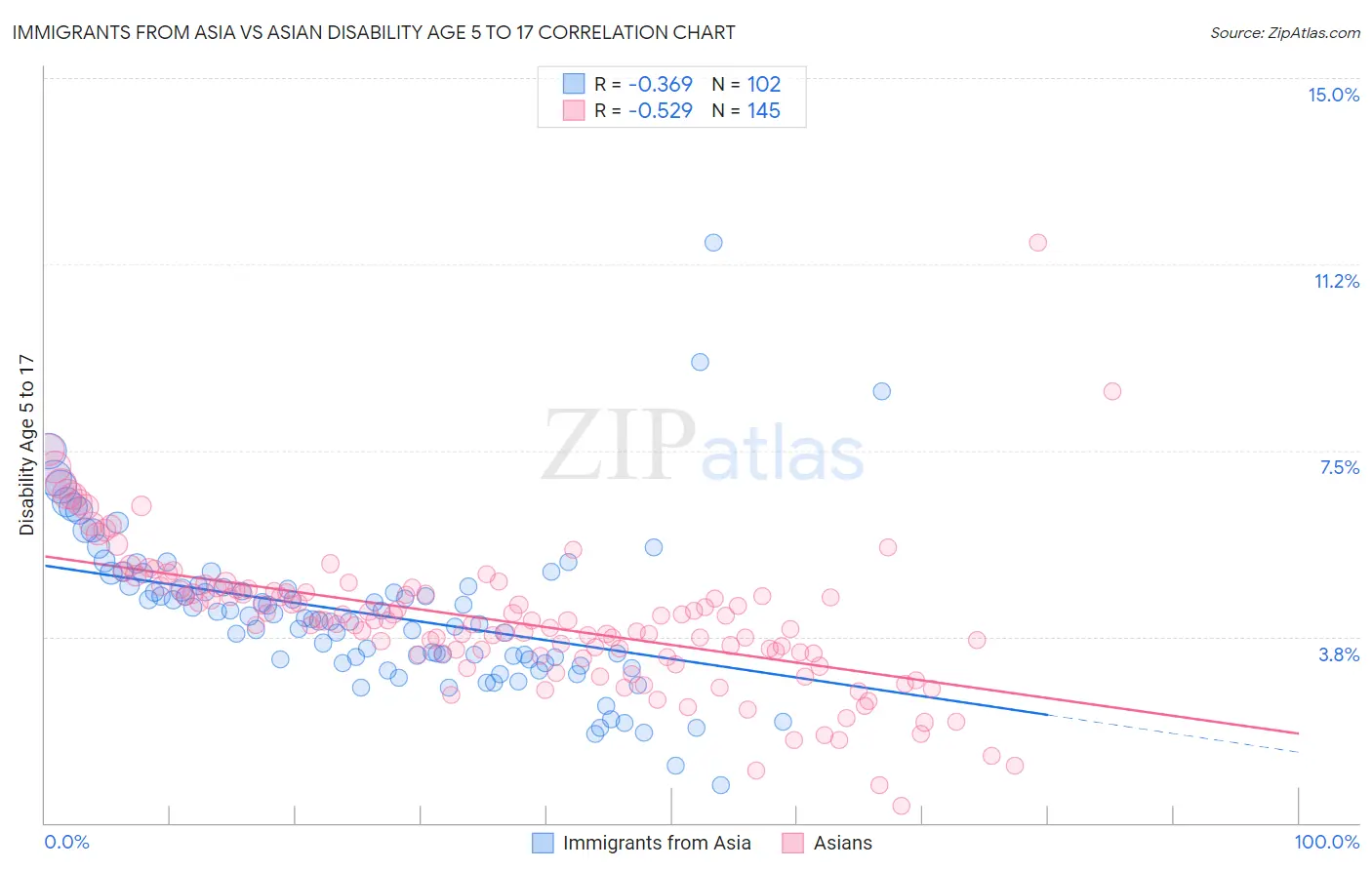 Immigrants from Asia vs Asian Disability Age 5 to 17
