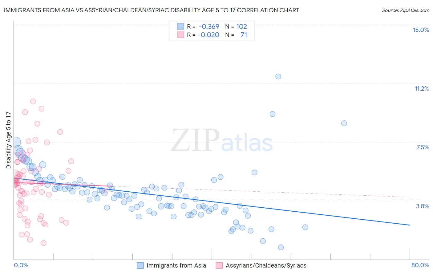 Immigrants from Asia vs Assyrian/Chaldean/Syriac Disability Age 5 to 17