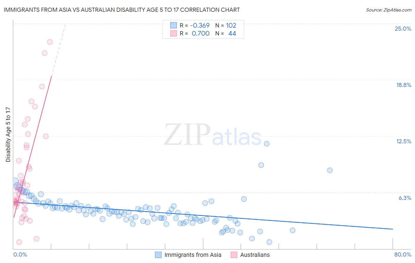 Immigrants from Asia vs Australian Disability Age 5 to 17