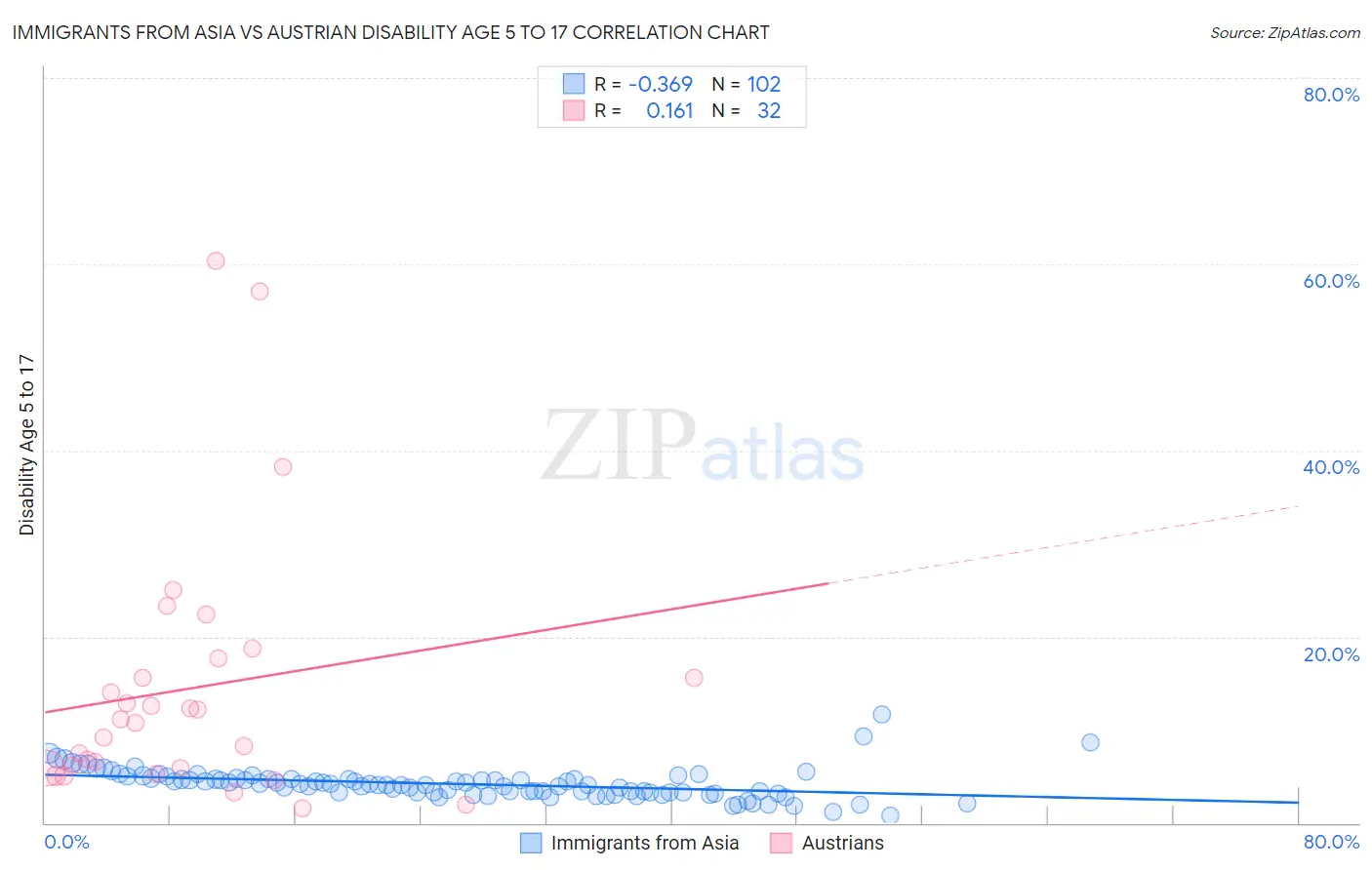 Immigrants from Asia vs Austrian Disability Age 5 to 17