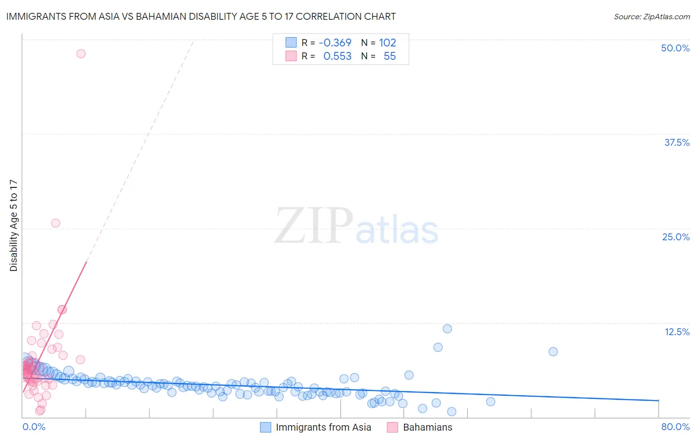 Immigrants from Asia vs Bahamian Disability Age 5 to 17