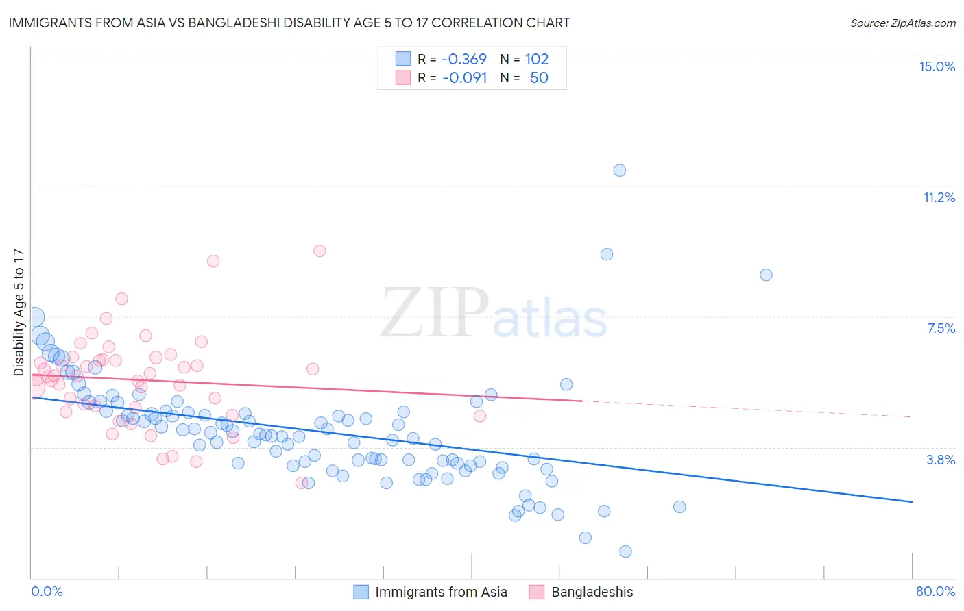 Immigrants from Asia vs Bangladeshi Disability Age 5 to 17