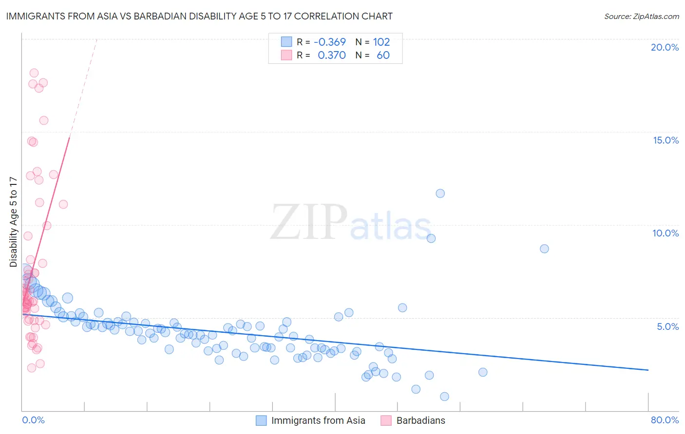 Immigrants from Asia vs Barbadian Disability Age 5 to 17