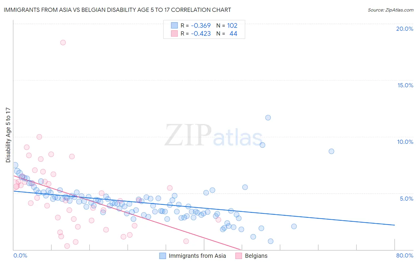 Immigrants from Asia vs Belgian Disability Age 5 to 17