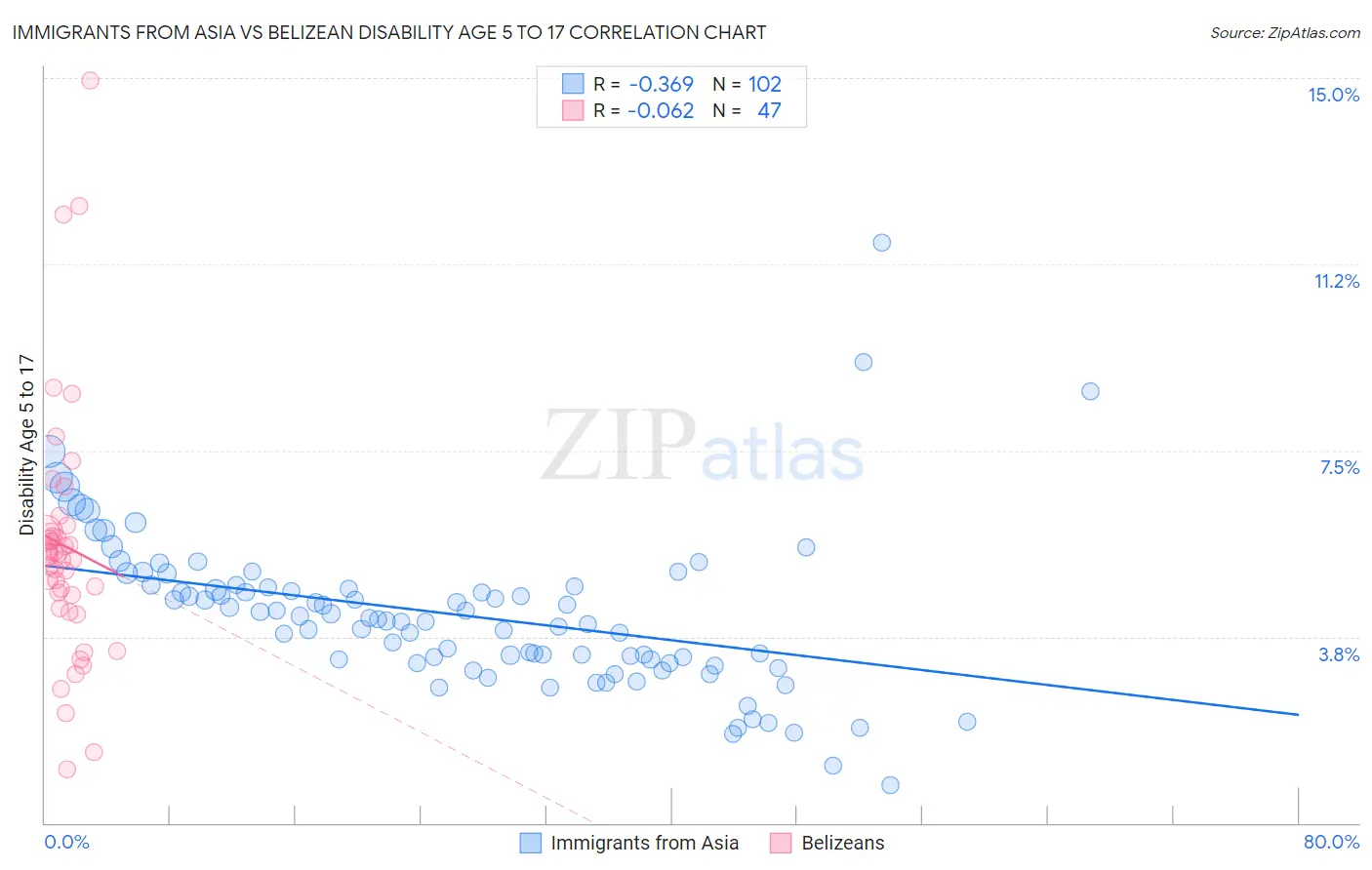 Immigrants from Asia vs Belizean Disability Age 5 to 17