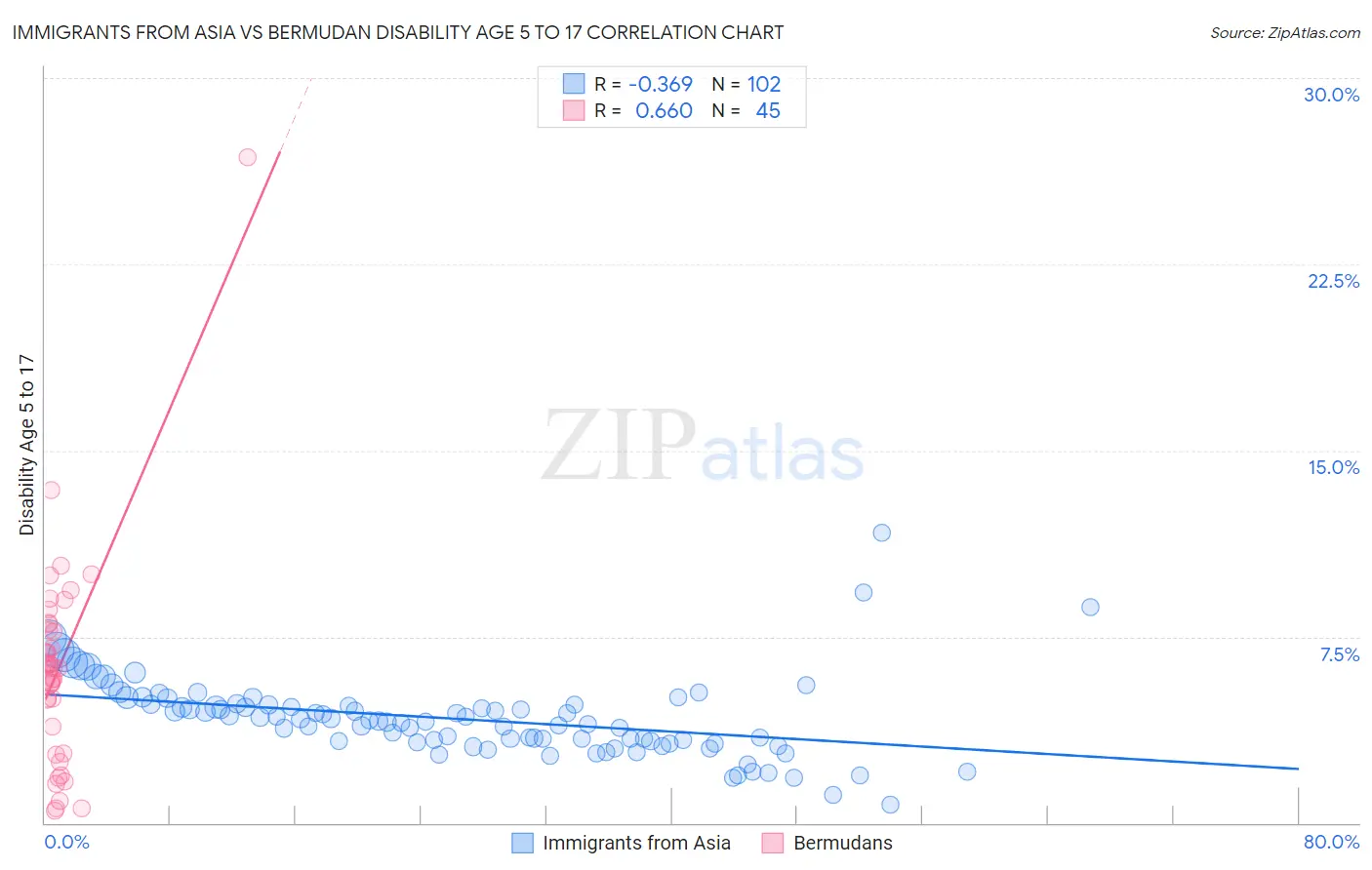 Immigrants from Asia vs Bermudan Disability Age 5 to 17