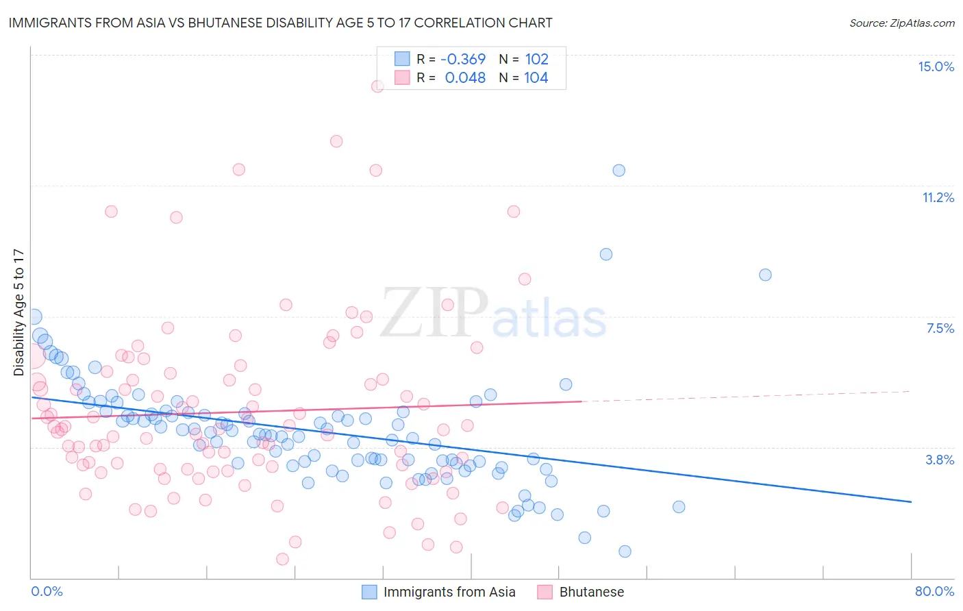 Immigrants from Asia vs Bhutanese Disability Age 5 to 17