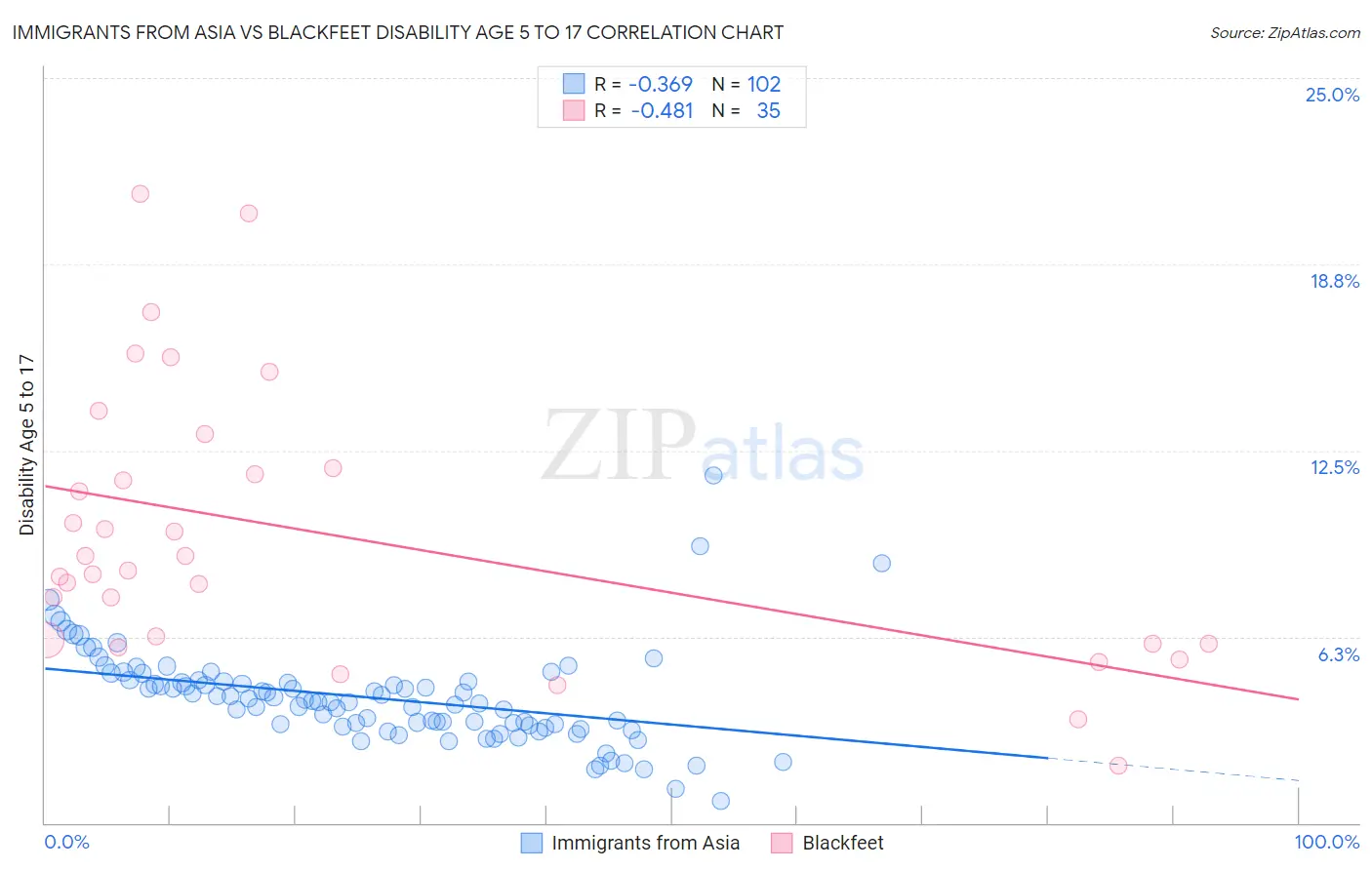 Immigrants from Asia vs Blackfeet Disability Age 5 to 17
