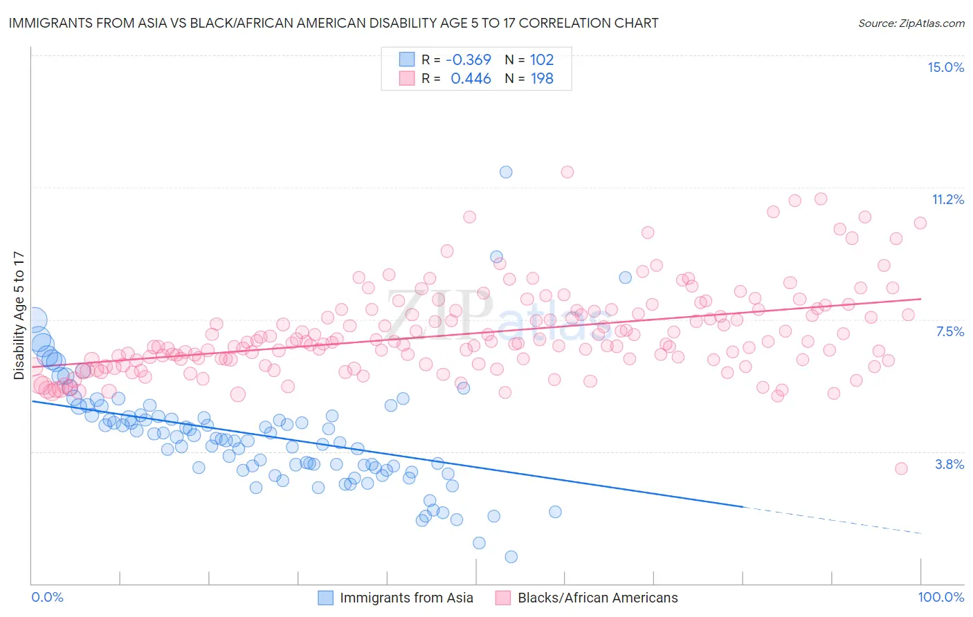 Immigrants from Asia vs Black/African American Disability Age 5 to 17