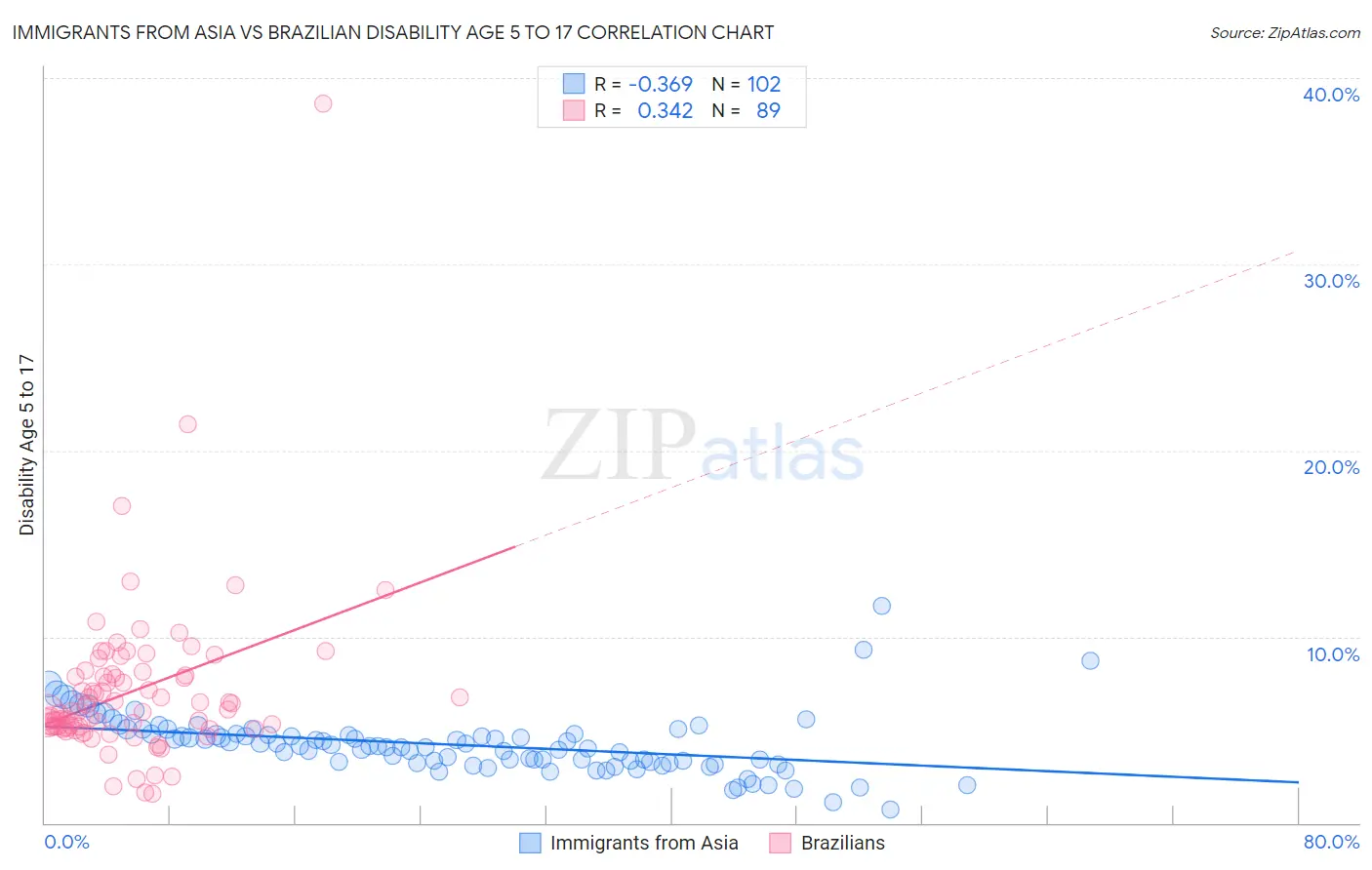 Immigrants from Asia vs Brazilian Disability Age 5 to 17
