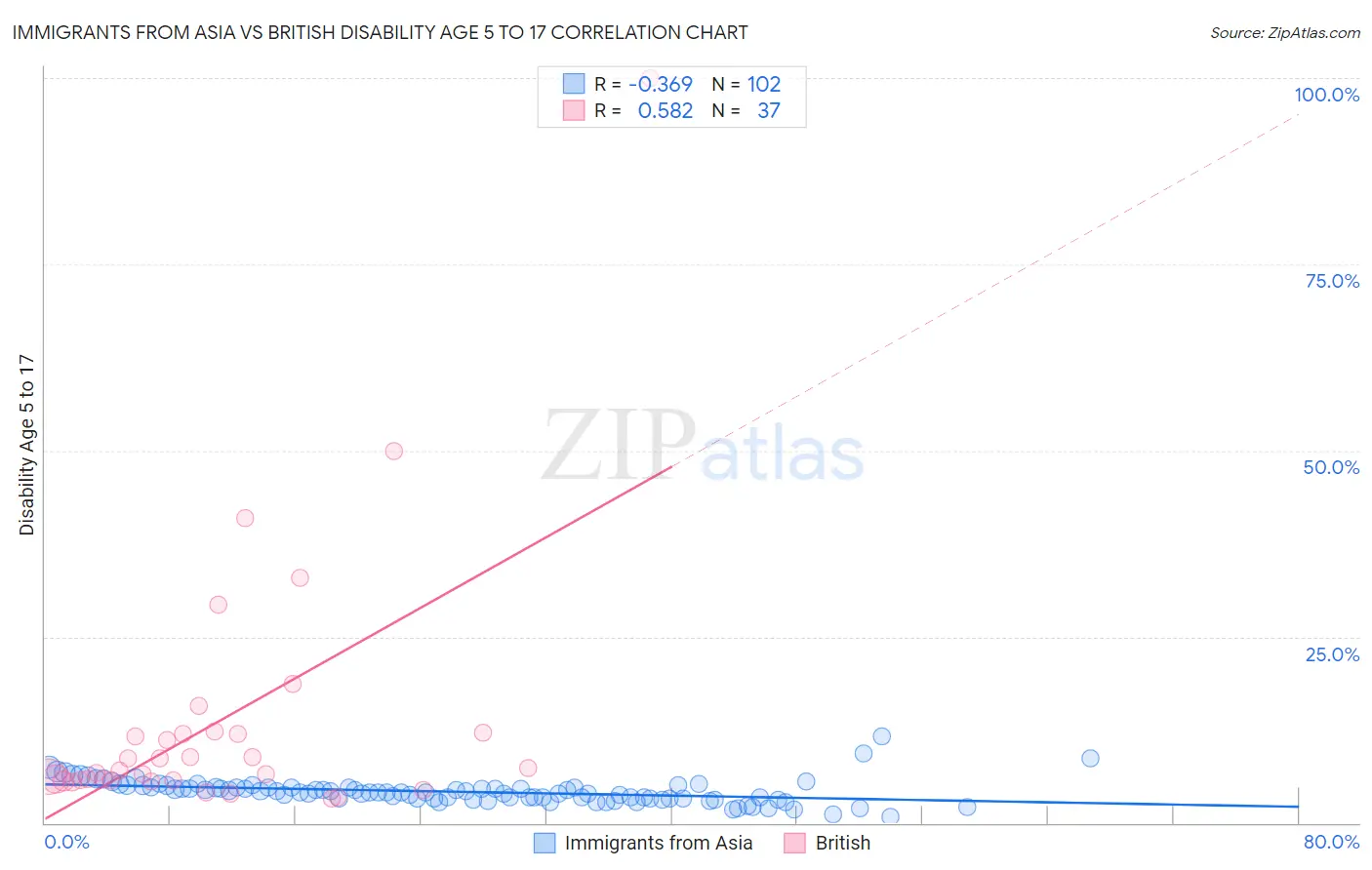 Immigrants from Asia vs British Disability Age 5 to 17