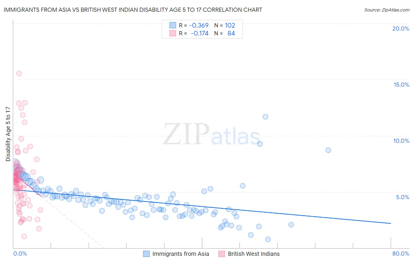 Immigrants from Asia vs British West Indian Disability Age 5 to 17