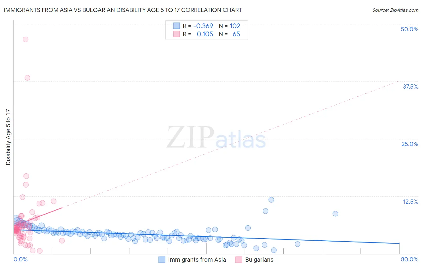 Immigrants from Asia vs Bulgarian Disability Age 5 to 17