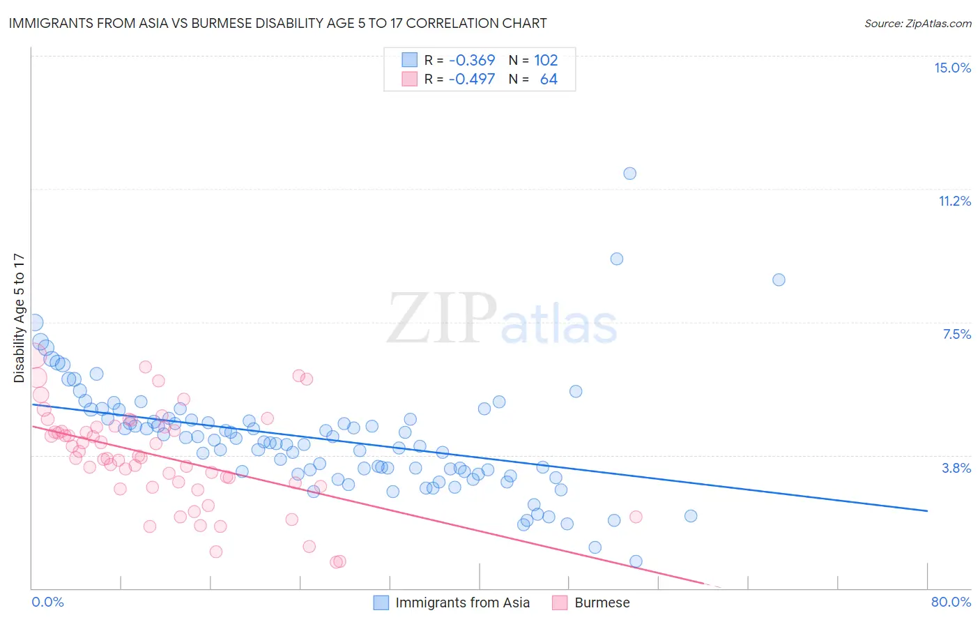 Immigrants from Asia vs Burmese Disability Age 5 to 17