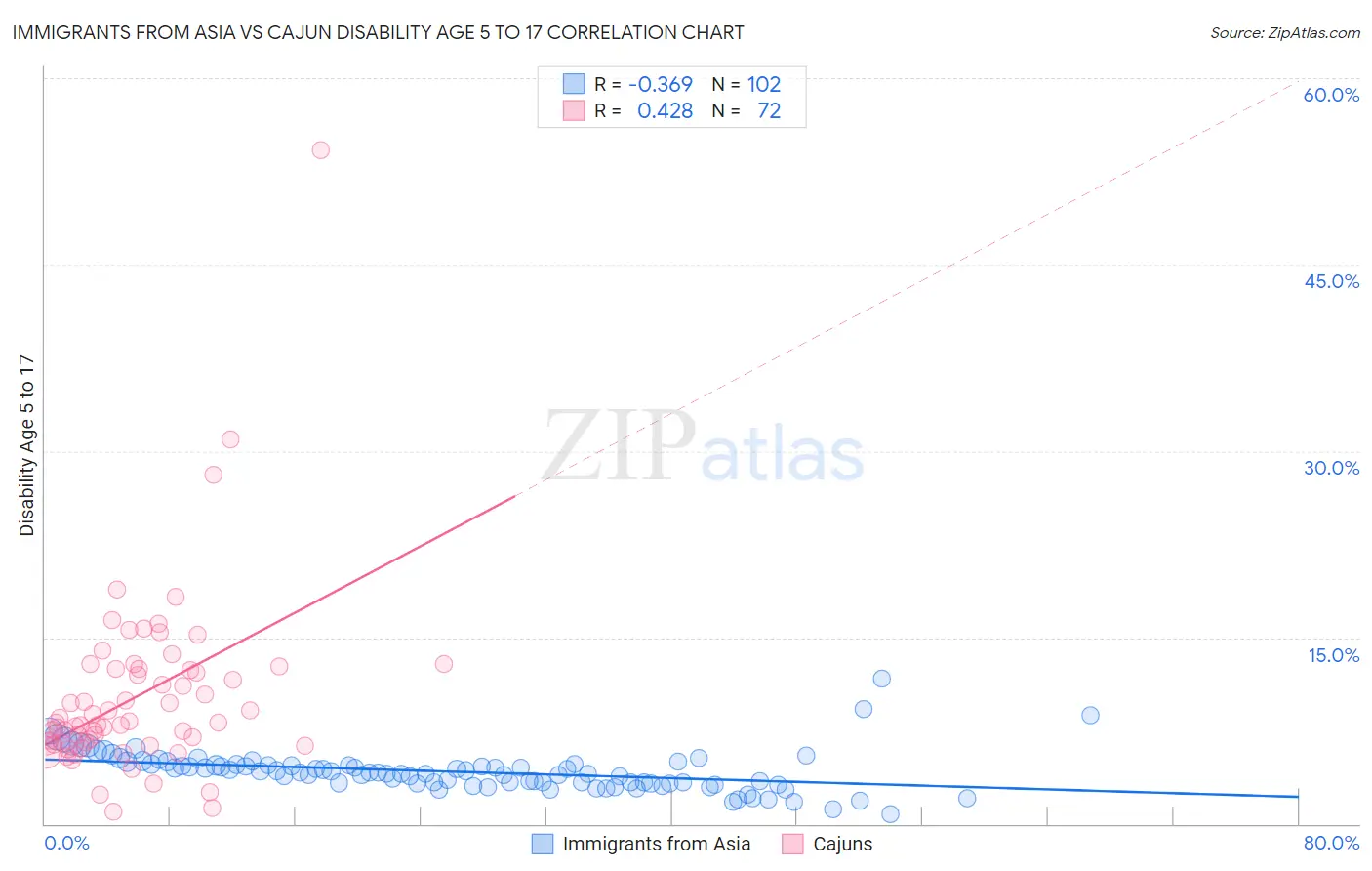 Immigrants from Asia vs Cajun Disability Age 5 to 17