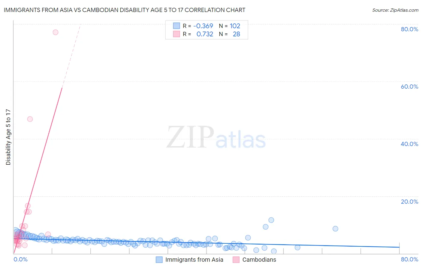 Immigrants from Asia vs Cambodian Disability Age 5 to 17