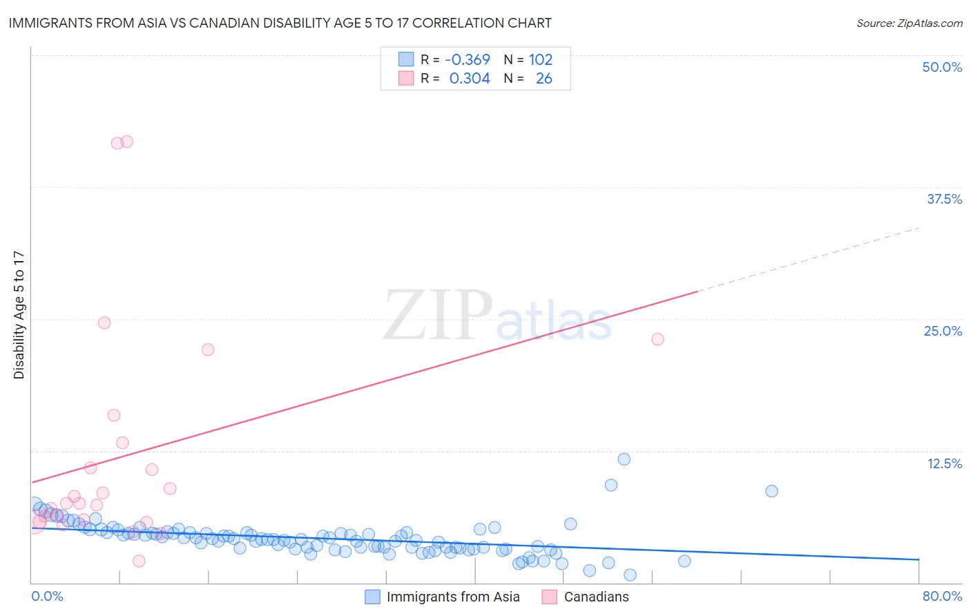 Immigrants from Asia vs Canadian Disability Age 5 to 17